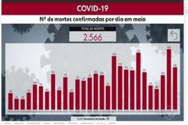 Pernambuco ultrapassou 30 mil casos do Covid-19 Pernambuco ultrapassou 30 mil casos do Covid-19